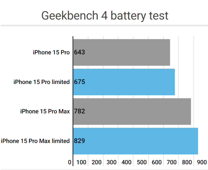 新和apple维修站iPhone15Pro的ProMotion高刷功能耗电吗