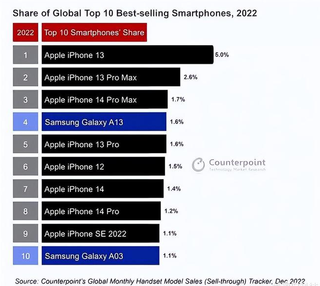 新和苹果维修分享:为什么iPhone14的销量不如iPhone13? 