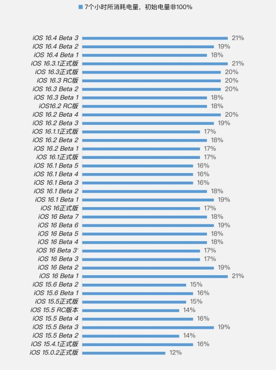 新和苹果手机维修分享iOS 16.4 Beta 3续航跑分等测试结果汇总 