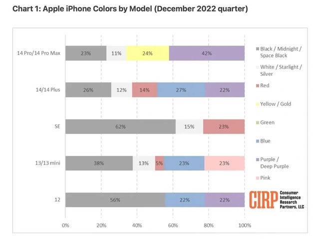 新和苹果维修网点分享：美国用户最喜欢什么颜色的iPhone 14？ 