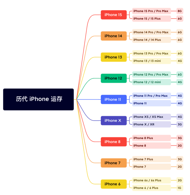 新和苹果维修网点分享苹果历代iPhone运存汇总 