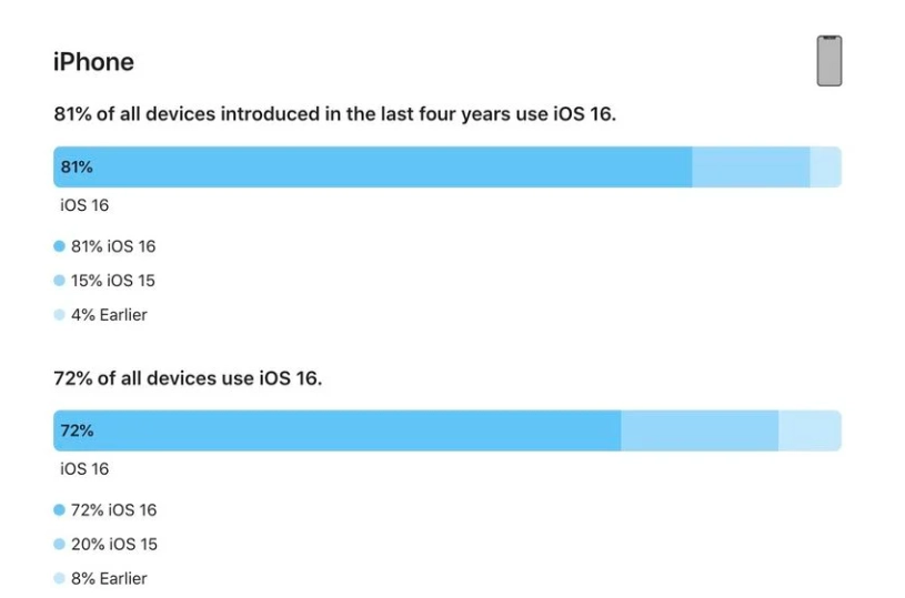 新和苹果手机维修分享iOS 16 / iPadOS 16 安装率 