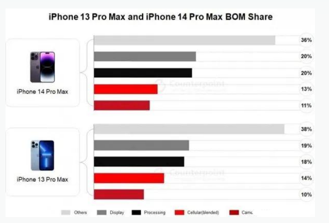 新和苹果手机维修分享iPhone 14 Pro的成本和利润 