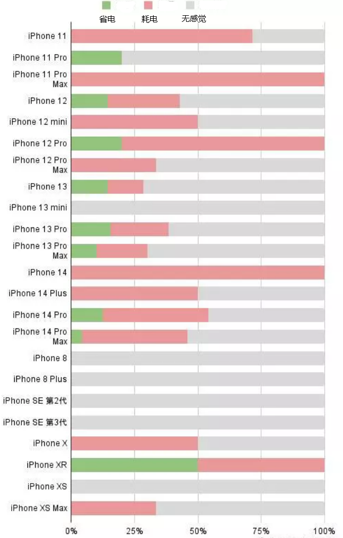 新和苹果手机维修分享iOS16.2太耗电怎么办？iOS16.2续航不好可以降级吗？ 