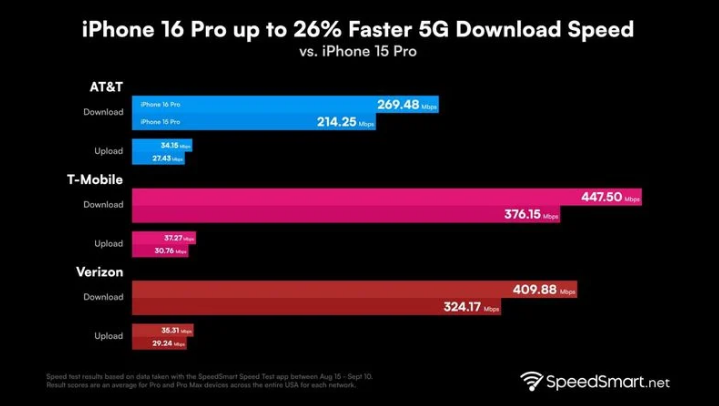 新和苹果手机维修分享iPhone 16 Pro 系列的 5G 速度 