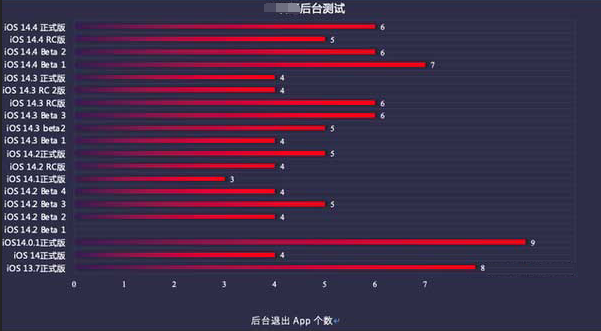 新和苹果手机维修分享iOS14.5beta1续航怎么样 